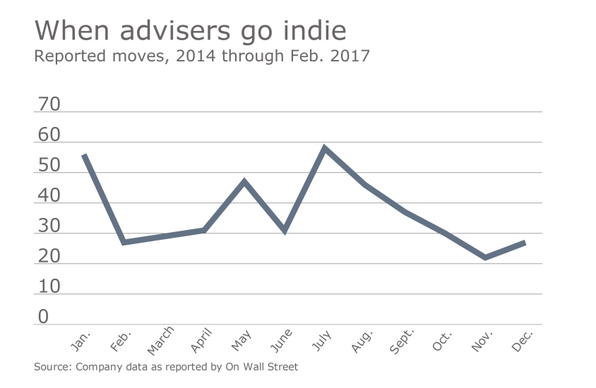 OWS when advisers go breakaway.png