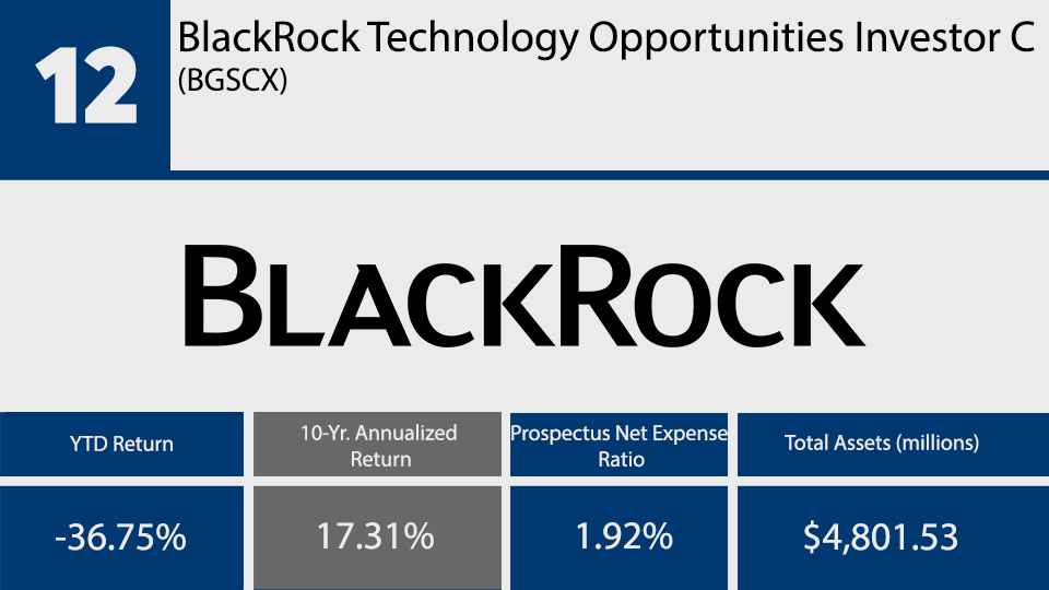Top Mutual Funds No. 12.png