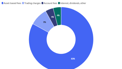$7.8B in asset-based fees drives $9.4 billion in total net revenue in the U.S. for Edward Jones' parent firm in first half of 2026