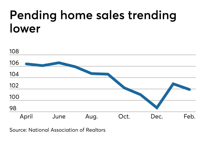 Pending home sales
