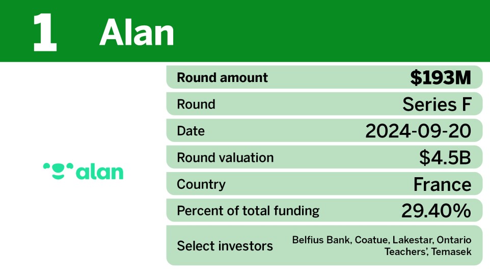 Chart showing the largest life and health insurance equity deals of Q3 where Alan ranked 1st.