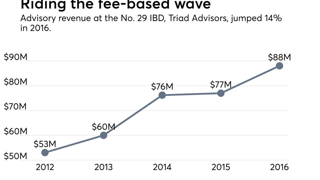 Triad fee-based assets