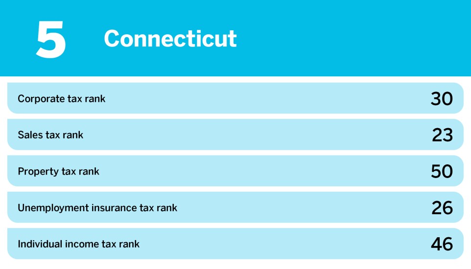 Accounting Today_20 states with the worst business tax environment_Connecticut_5.jpg
