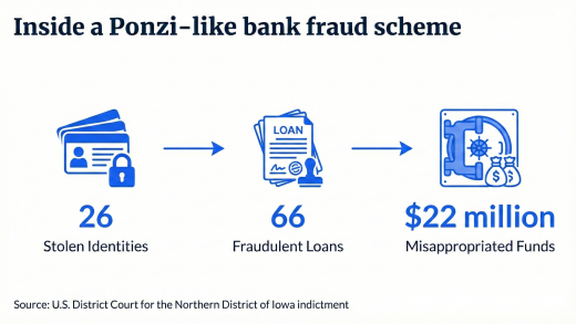 Graphic showing a Ponzi-like scheme: 26 stolen identities, 66 fraudulent loans, and $22 million in misappropriated funds.