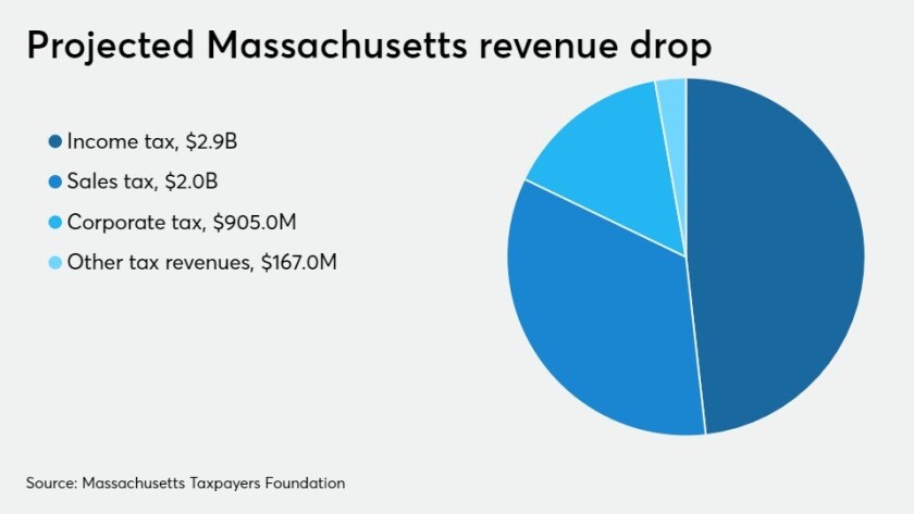 Massachusetts Could Lose 6 Billion Watchdog Warns Bond Buyer
