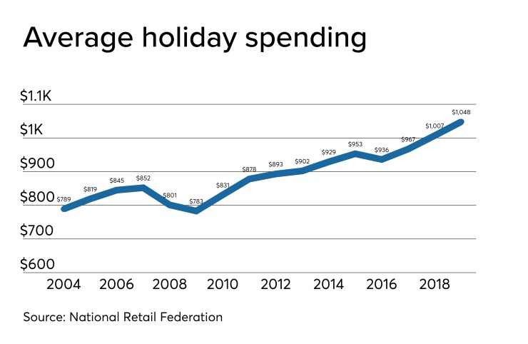 CUJ 122319 - average holiday spending.jpeg