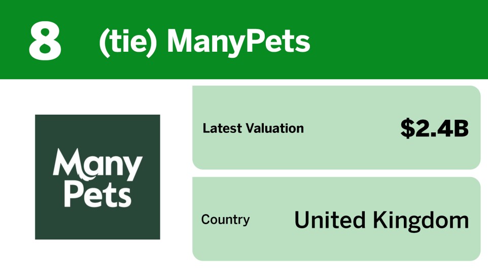 Chart showing largest insurtech unicorns by valuation where ManyPets tied for 8th with a $2.4 billion valuation.
