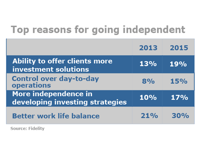 Switching firms for advisers gets easier and more lucrative - reasons independent