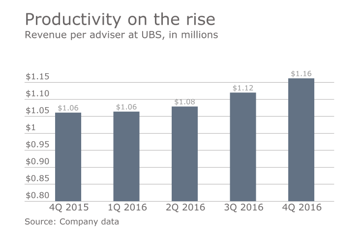 UBS adviser productivty 2016 fourth quarter.png