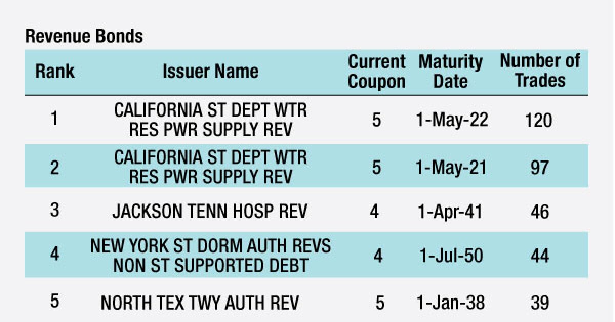 Muni Prices Strengthen; 8.84B of New Supply on Tap Bond Buyer