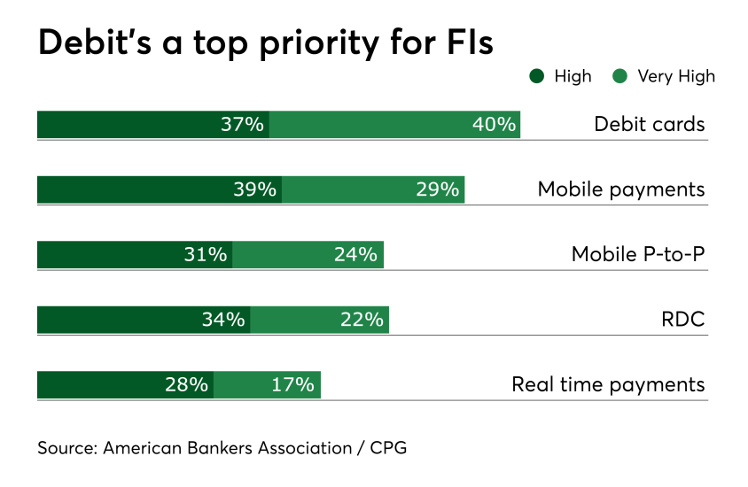 Chart: Debit's a top priority for FIs