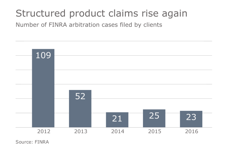 FINRA-Arbitration-Cases-Rise