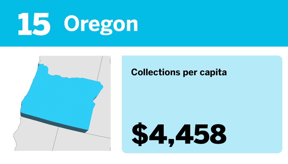 Accounting Today_20 states with the most tax collections per capita__15.jpg