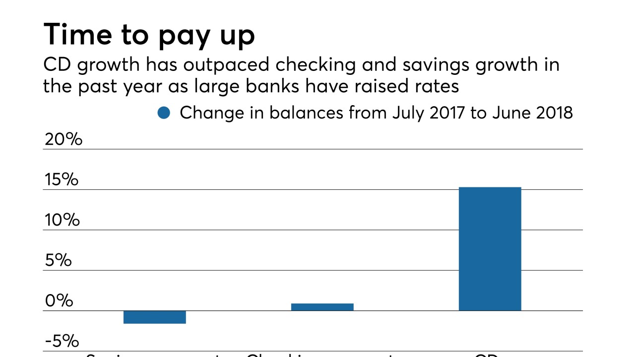 Growth in CD, checking and savings balances