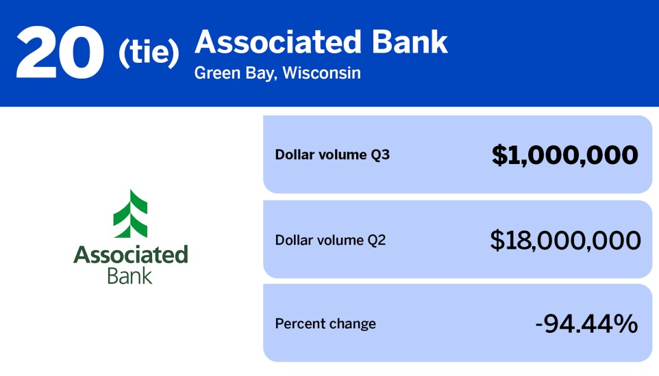 American Banker_banks with the largest wholesale mortgage volume in Q3_Associated Bank_20.jpg