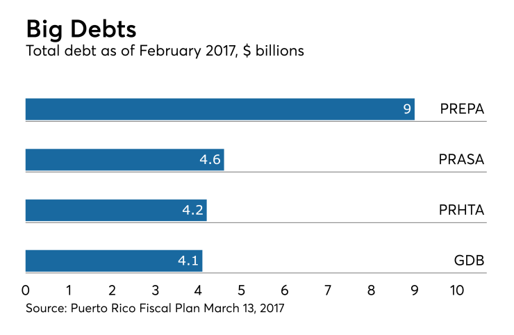 Puerto Rico Authority debts February 2017