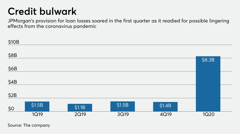 JPMorgan Chase provision for loan losses