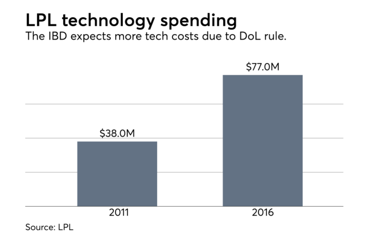 lpl-technology-spending-dol-fiduciary-0802
