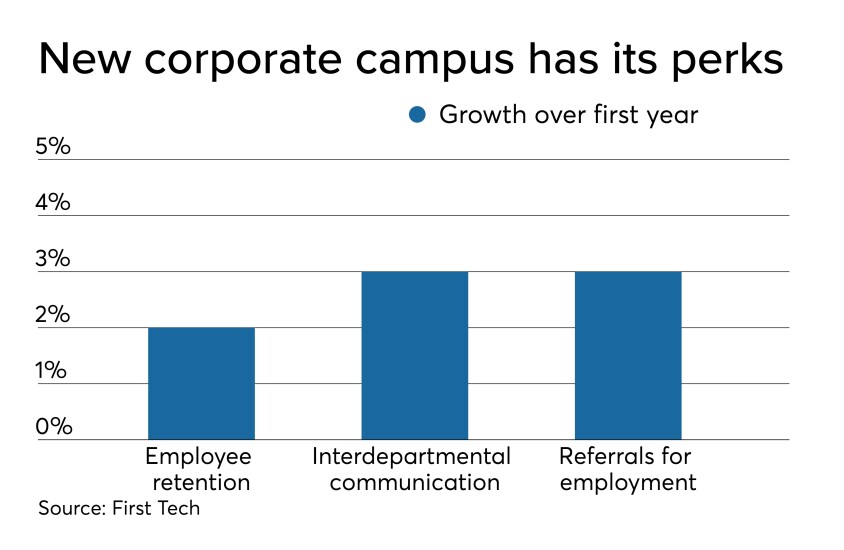 First Tech corporate campus CUJ 112019.jpeg