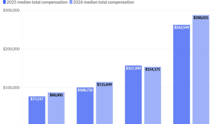 Comparing the median total compensation from 2025 to the expected total pay this year among four levels of advisors