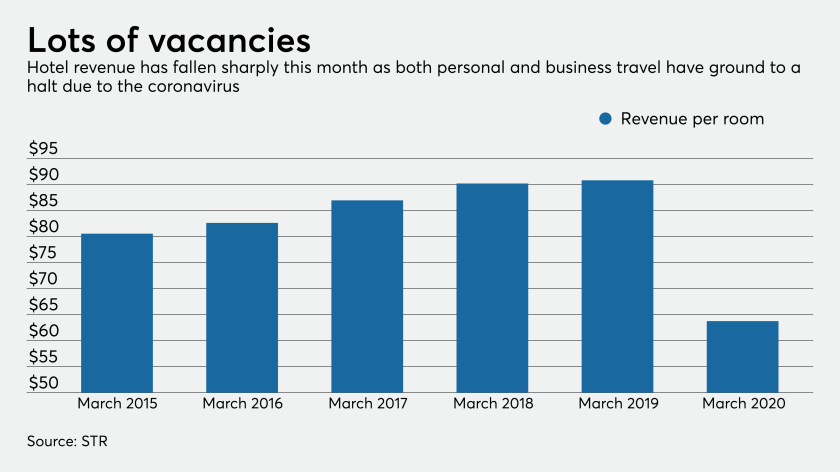 Hotel industry revenue data