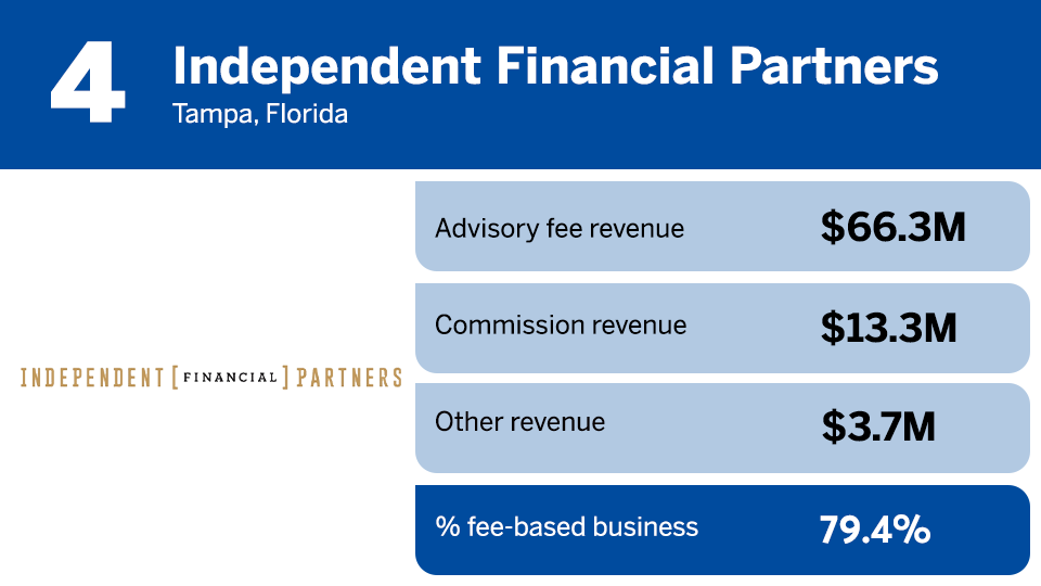 IBD Elite 2022 % fee based mix ranking 4.png