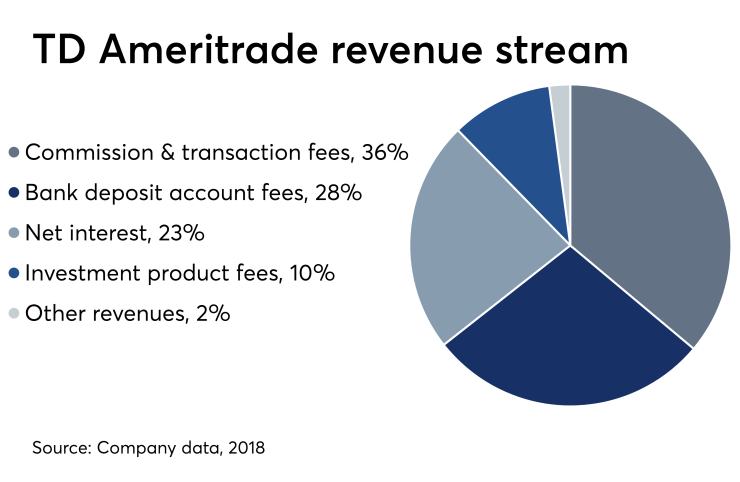 TD Ameritrade Revenue stream April 24 2019