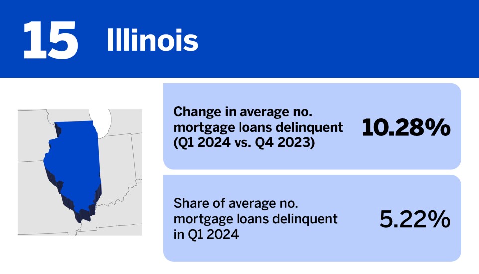 Accounting Today_20 states where mortgage delinquency is increasing the least__15.jpg