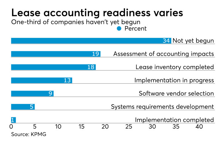 Lease accounting readiness