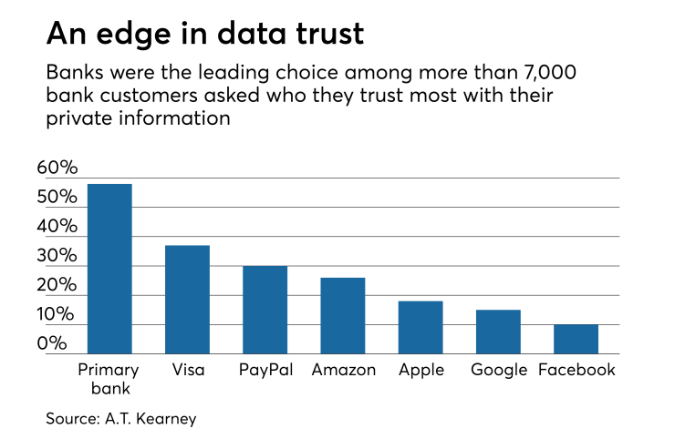 A.T. Kearney stats on how consumers prefer banks when it comes to sharing financial information.