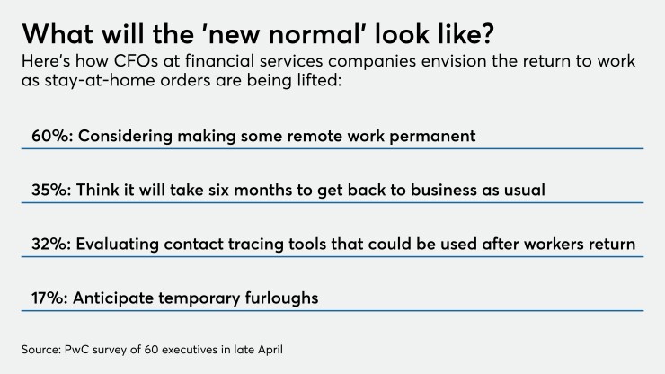 Survey of financial services CFO's attitudes about return to work after COVID-19
