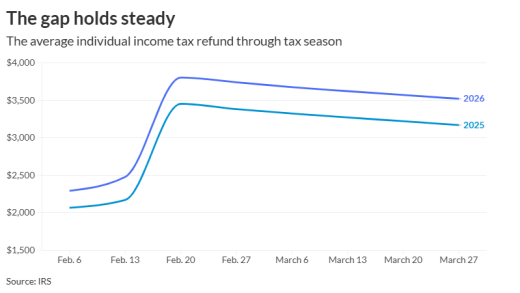 AT-040326-Avg tax refund through March 27 (1).png