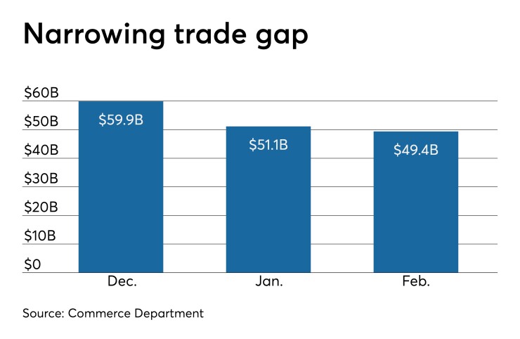 international trade gap