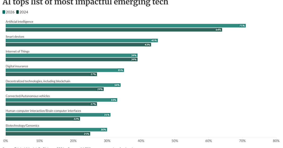 Cyber incidents, economy and AI are top risks: Triple-I, Munich Re