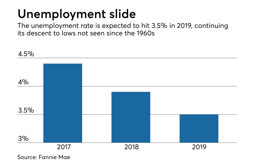 Origination Outlook unemployment