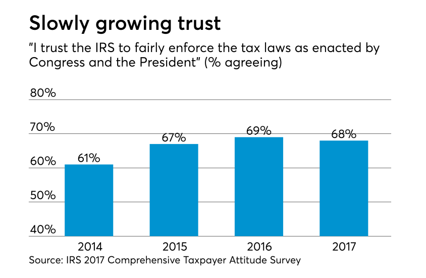 2018 - IRS Taxpayer Survey - Trust in IRS