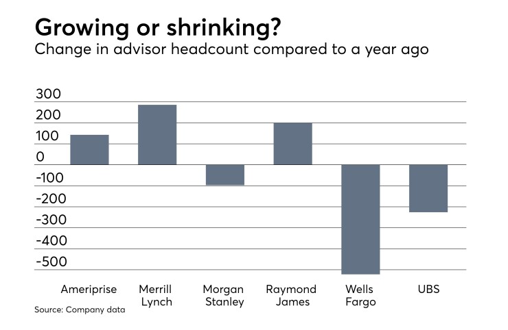 Change in advisor headcount at wirehouses and Raymond James 10-27-2017