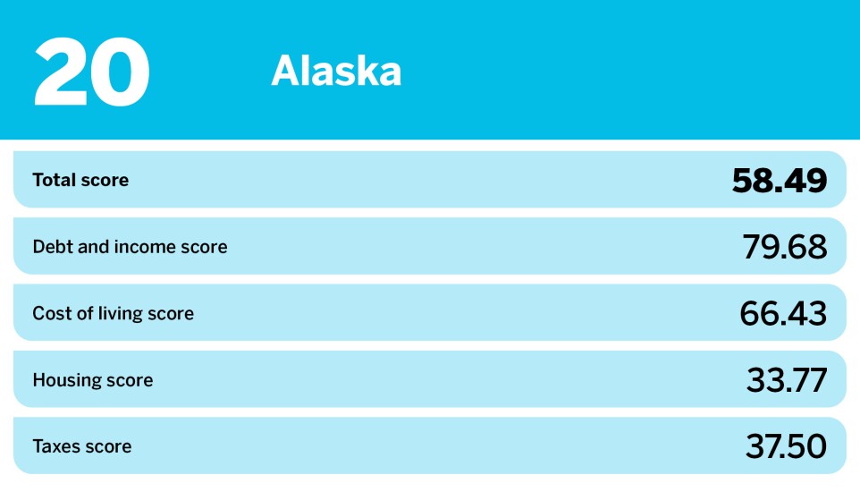 Accounting Today_20 hardest states to save money_Alaska_20.jpg