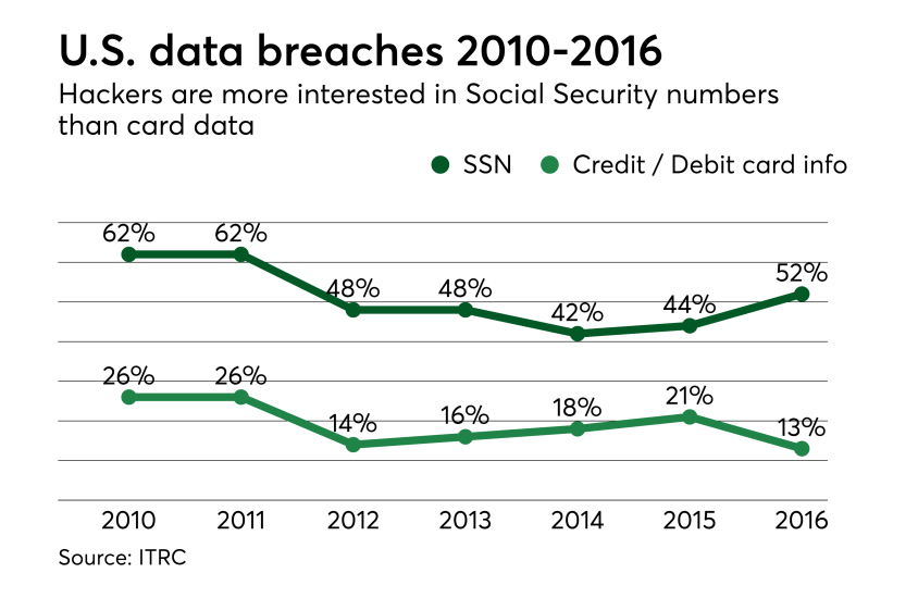 Chart: U.S. data breaches, 2010-2016