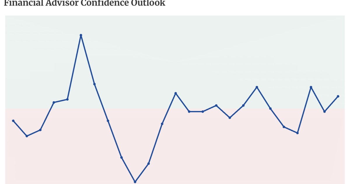 Global economy outlook surges even as advisors’ inflation anxiety grows Global economy outlook surges even as advisors’ inflation anxiety grows