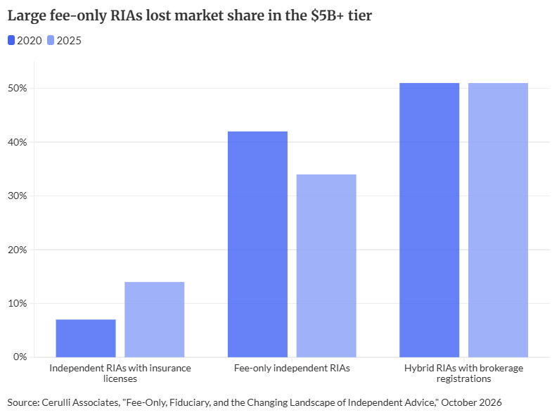 Photo for: Among $5B+ RIAs, fee-only firms lose market share to hybrid peers: Cerulli