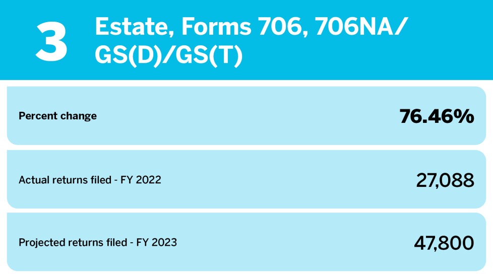 Accounting Today_tax return types projected data 2023_Estate_3.jpg