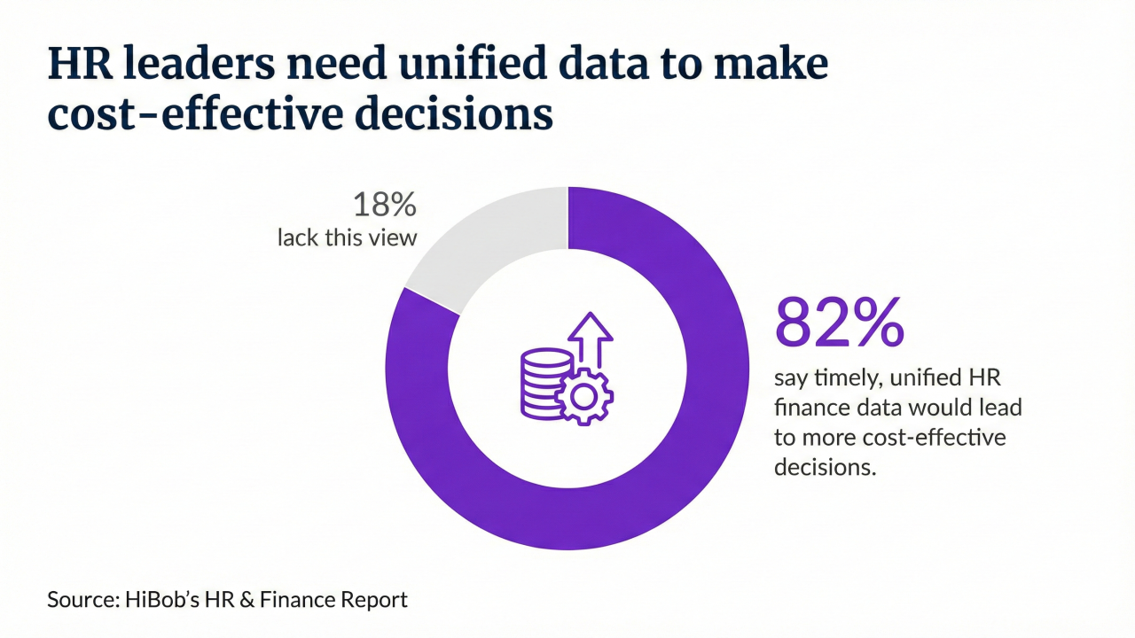 A graphic showing that timely, unified HR finance data would lead to more cost-effective decisions.