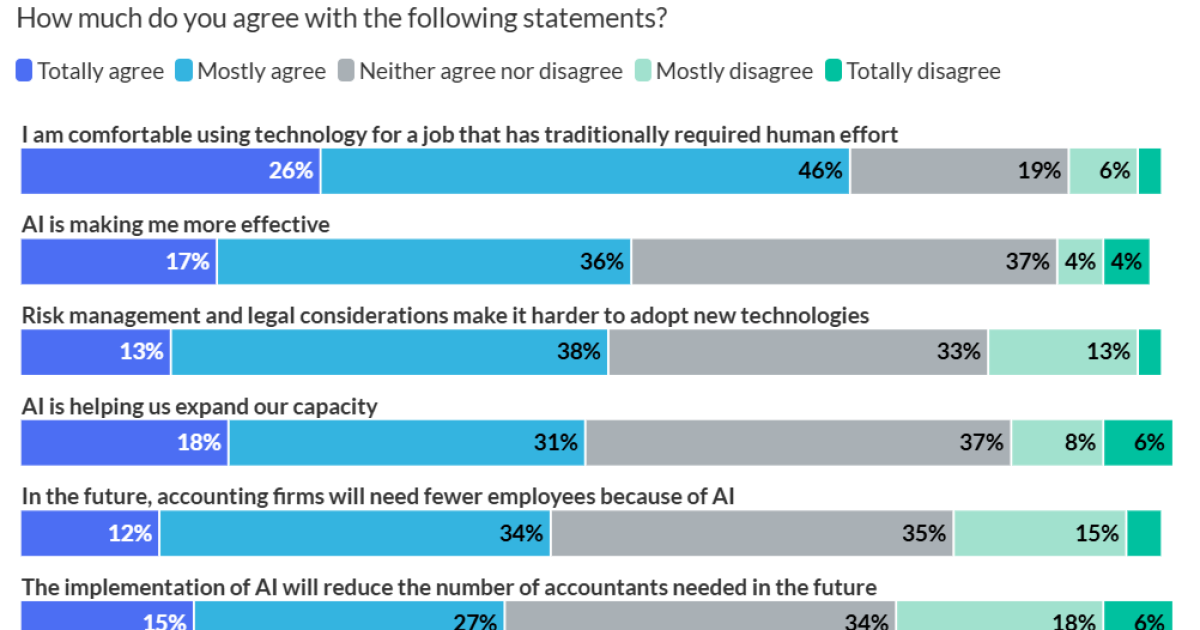 Accountants are ready for AI to replace people Accountants are ready for AI to replace people