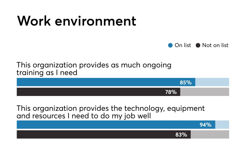 Best Fintechs to Work For 2019 Benchmark data on work environment