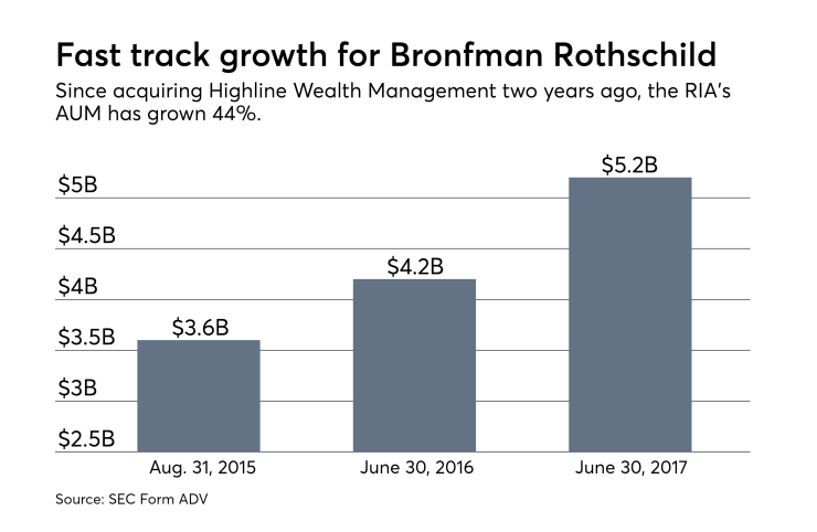 Bronfman Rothschild growth.png
