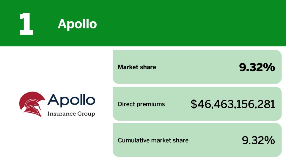 Digital Insurance_20 insurers with the largest annuity market share__.jpg