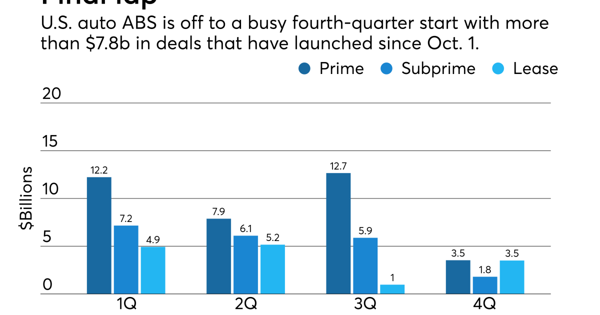 Auto loan/lease ABS pipeline grows by 3.8B Asset Securitization Report