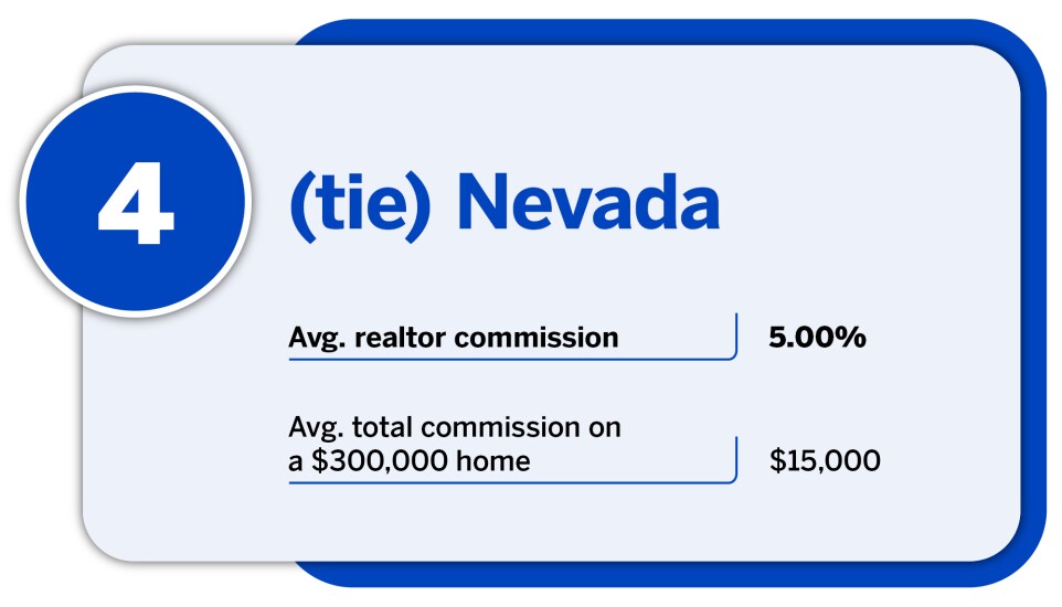 National Mortgage News_20 states with the lowest average realtor commission_Nevada_4.jpg