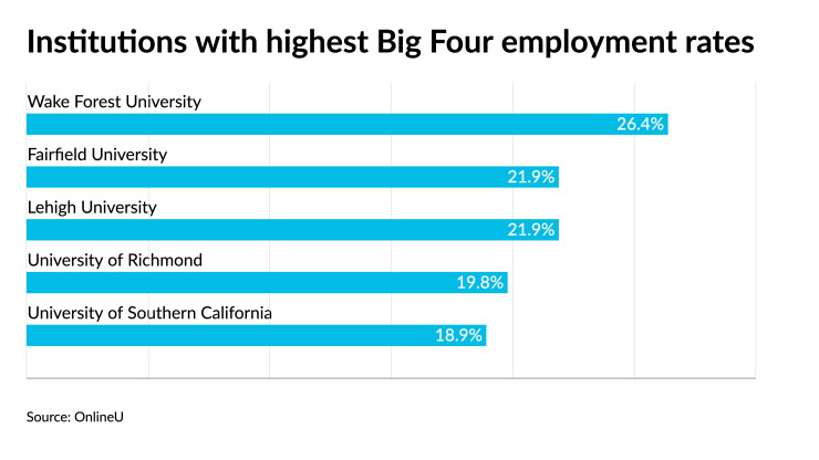 ACT011122-Big-Four-employment-rate-colleges.jpeg